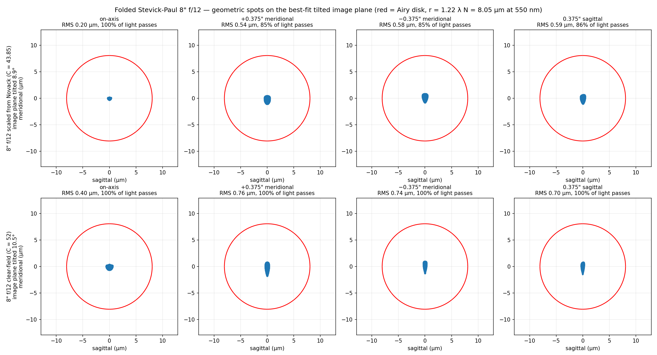 Spot diagrams for both 8" f/12 layouts, Airy disk in red