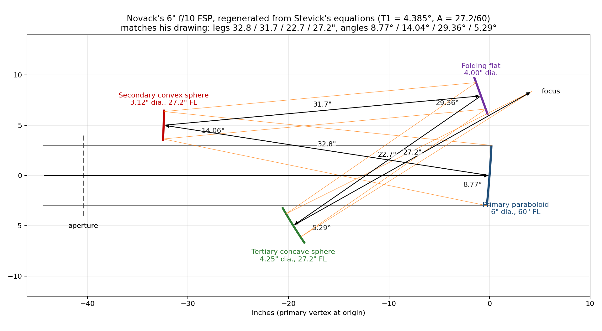 Novack's 6" f/10 FSP regenerated from Stevick's equations