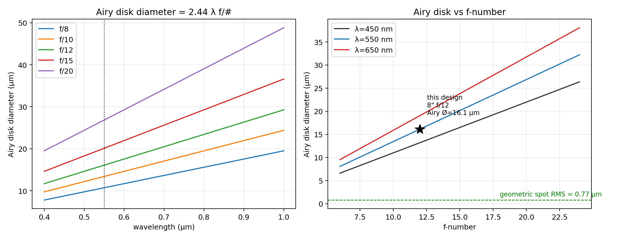 Airy disk diameter plots