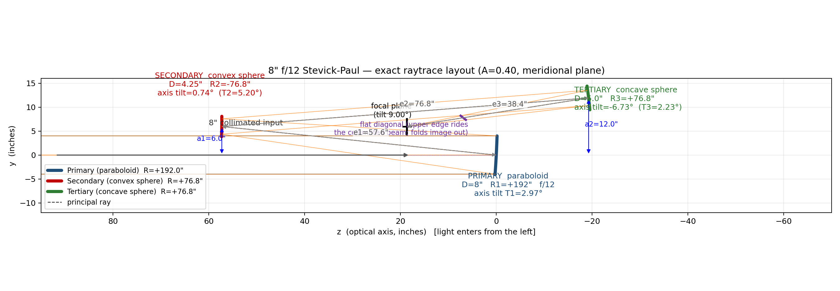 Exact raytrace layout of the 8" f/12 Stevick-Paul