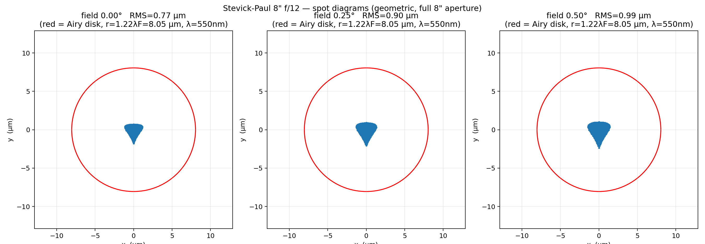 Spot diagrams at 0.00, 0.25 and 0.50 degrees field